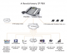 IP komunikační systémy PX-24n