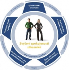 Modul Servis v Microsoft Dynamics CRM