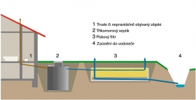 Septik s filtrem, S+PF