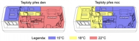 Termoregulační systém Temperon pro infratopení