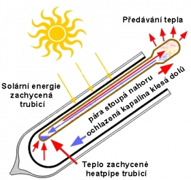 Solární kolektory