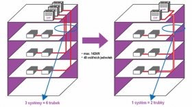 Plynem poháněné VRF systémy GHP G W – Multi 2-trubka