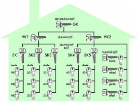 Systémy generálního klíče