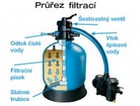 Písková filtrace