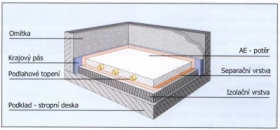 Topný potěr pro podlahové topení