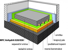 Topný anhydritový potěr