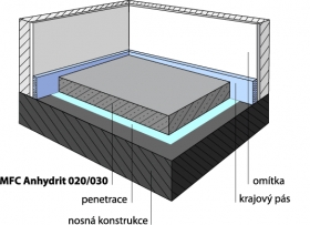 Spojovací anhydritový potěr