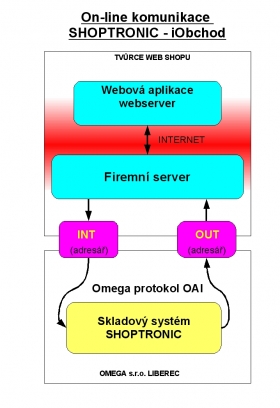 Online internetový obchod i-Obchod