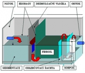 Odlučovače ropných látek Ores 