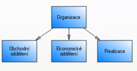 Modelování procesů