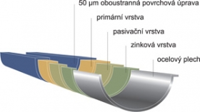 Satjam Niagara - okapový systém