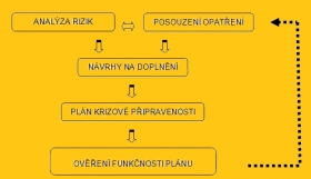 Plán krizové připravenosti subjektu kritické infrastruktury