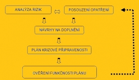 Plán krizové připravenosti subjektu kritické infrastruktury