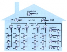 Zámky - Systémy klíčů