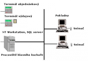 Stravovací systémy 