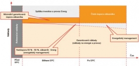 Projekty EPC (Energy Performance Contracting) 