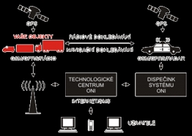 ONI Střežení – systém GSM + GPS + VF radiový vysílač + akcelerometr