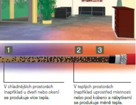 Samoregulační topné kabely Raychem