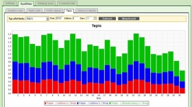 Měření spotřeby tepla a vody on-line, spravedlivé rozúčtování nákladů pro bytové domy a administrativní budovy