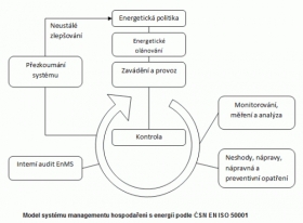Management systémů řízení