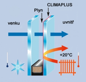 Izolační sklo Climalit