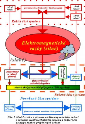 Antény, hromosvody, přepěťové ochrany a EN ČSN 62305 v praxi