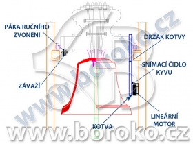 Pohony zvonů s lineárními motory