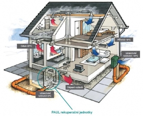 Větrání s rekuperací – od projektu po realizaci a servis